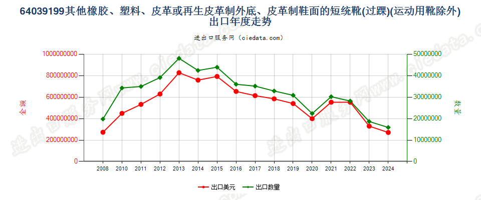 64039199橡胶、塑料或再生皮革制外底,皮革制鞋面的其他过踝鞋靴，内底≥24cm出口年度走势图