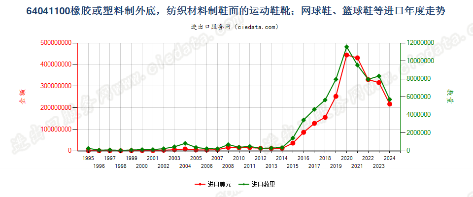 64041100橡或塑外底，纺织材料鞋面运动鞋靴等进口年度走势图