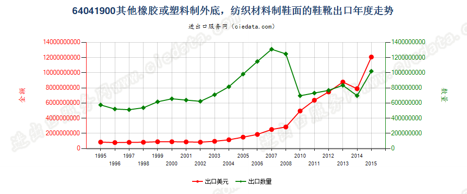 64041900(2016STOP)纺织材料制鞋面胶底的其他鞋靴出口年度走势图