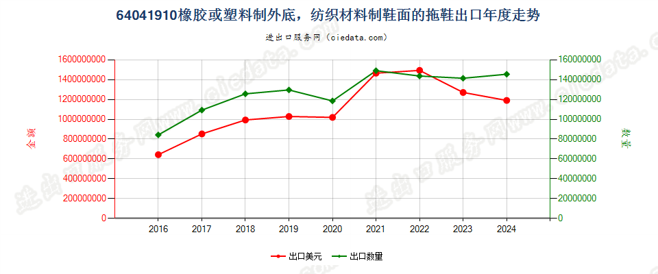 64041910橡胶或塑料制外底，纺织材料制鞋面的拖鞋出口年度走势图