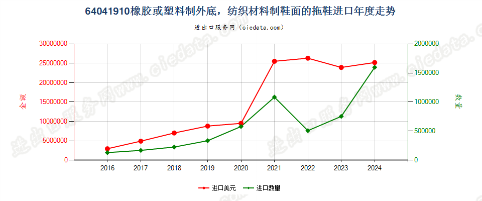 64041910橡胶或塑料制外底，纺织材料制鞋面的拖鞋进口年度走势图