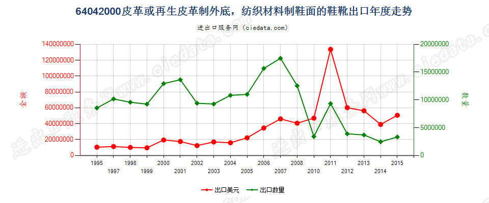 64042000(2016STOP)纺织材料制鞋面皮革底的鞋靴出口年度走势图