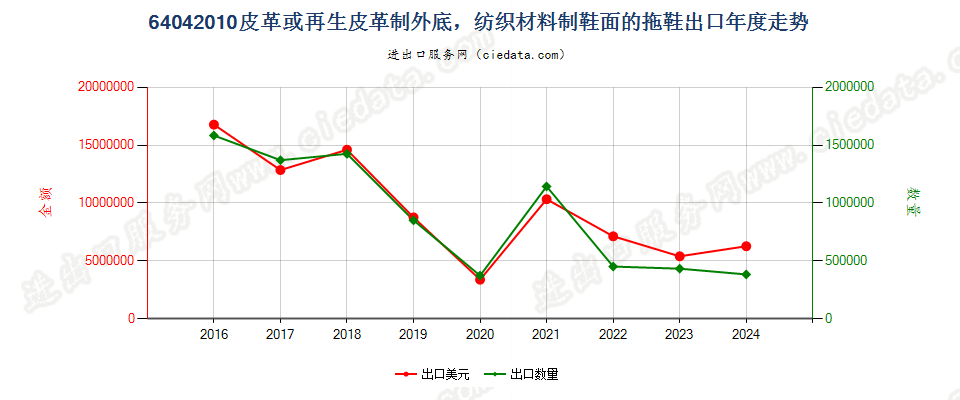 64042010皮革或再生皮革制外底，纺织材料制鞋面的拖鞋出口年度走势图