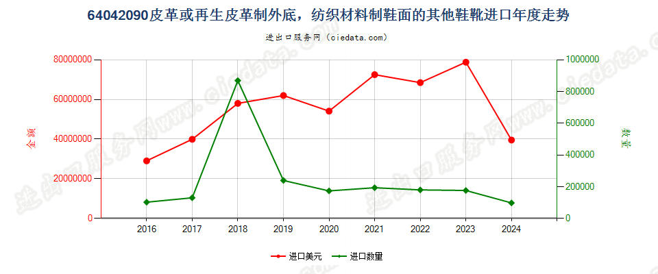 64042090皮革或再生皮革制外底，纺织材料制鞋面的其他鞋靴进口年度走势图