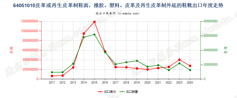 64051010橡胶、塑料等制外底，其他皮革制鞋面的鞋靴出口年度走势图