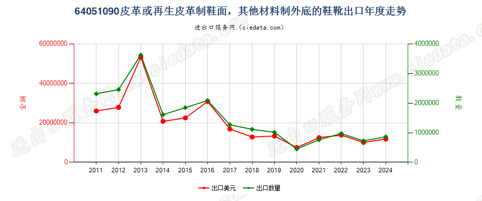 64051090其他材料制外底，其他皮革制鞋面的鞋靴出口年度走势图