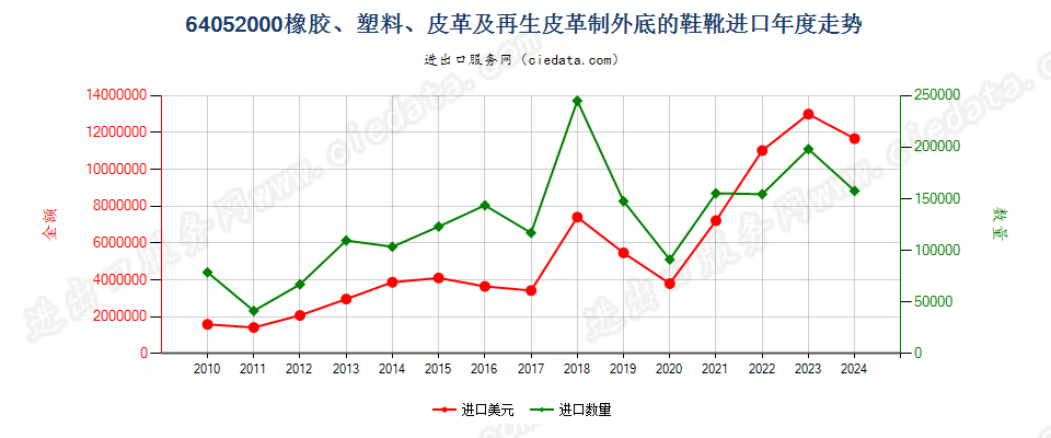 64052000其他纺织材料制鞋面的鞋靴进口年度走势图