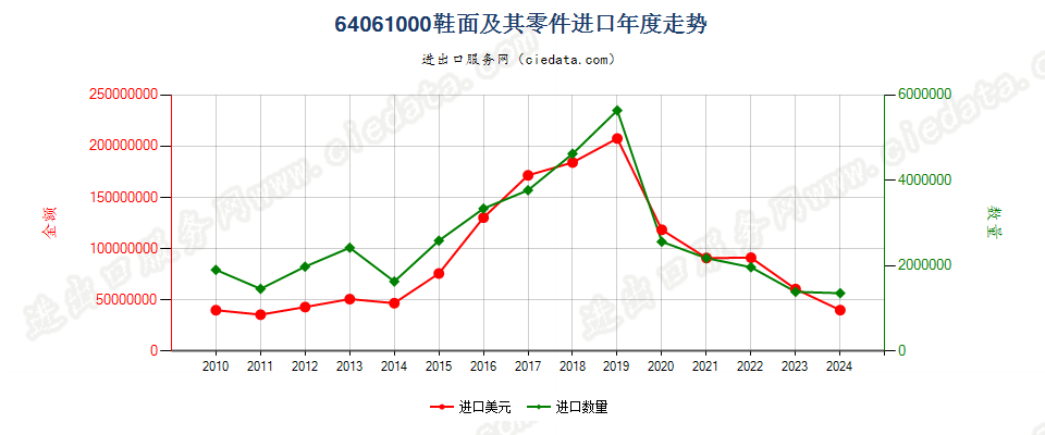 64061000鞋面及其零件，但硬衬除外进口年度走势图