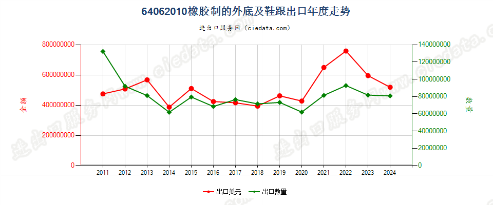 64062010橡胶制的鞋外底及鞋跟出口年度走势图