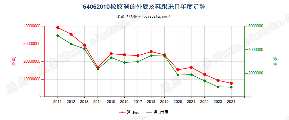 64062010橡胶制的鞋外底及鞋跟进口年度走势图