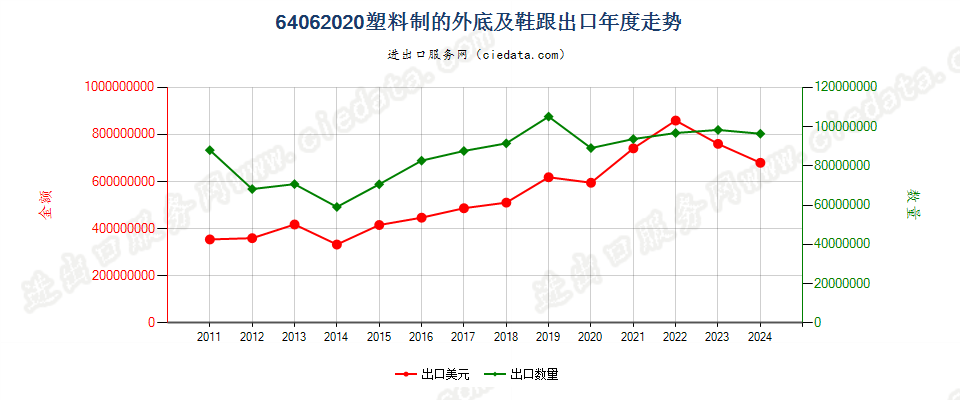 64062020塑料制的鞋外底及鞋跟出口年度走势图