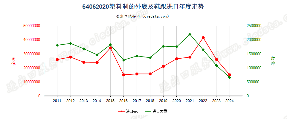 64062020塑料制的鞋外底及鞋跟进口年度走势图