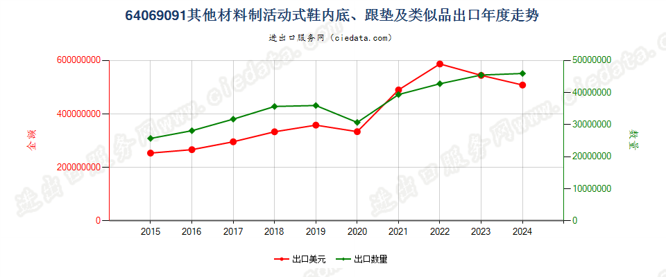 64069091其他材料制活动式鞋内底、跟垫及类似品出口年度走势图