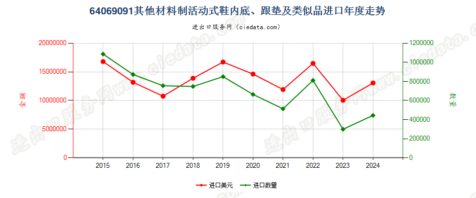 64069091其他材料制活动式鞋内底、跟垫及类似品进口年度走势图