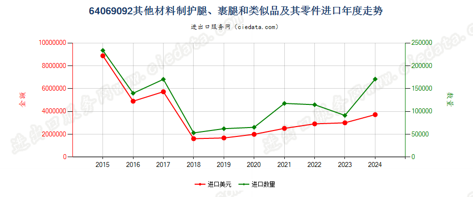 64069092其他材料制护腿、裹腿和类似品及其零件进口年度走势图