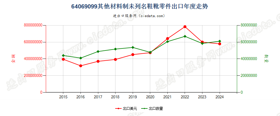 64069099其他材料制未列名鞋靴零件出口年度走势图