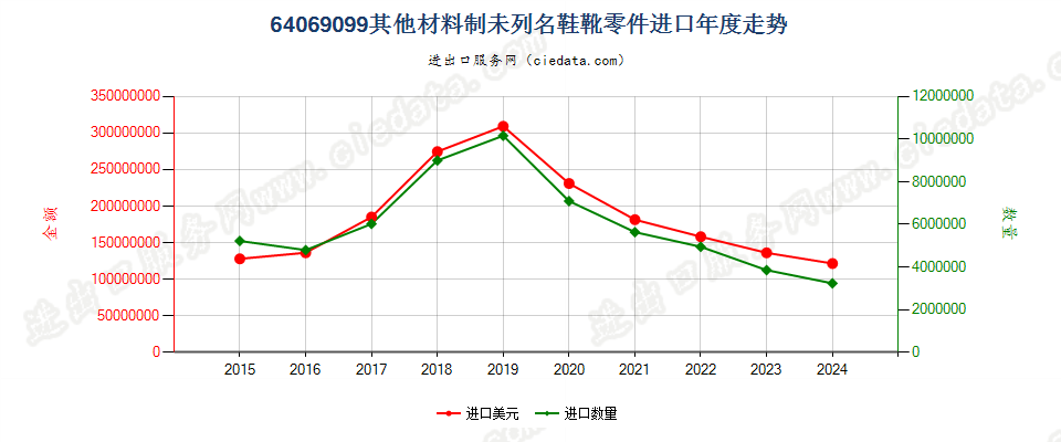 64069099其他材料制未列名鞋靴零件进口年度走势图