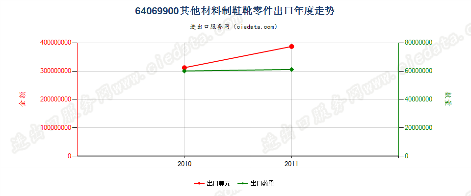 64069900(2013STOP)其他鞋靴零件;活动鞋内底,跟垫,护腿,裹腿等出口年度走势图