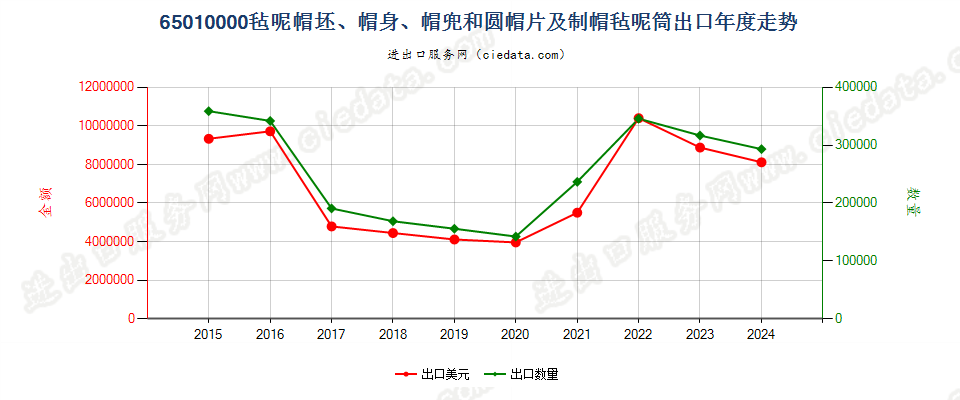 65010000毡呢帽坯、帽身、帽兜和圆帽片及制帽毡呢筒出口年度走势图