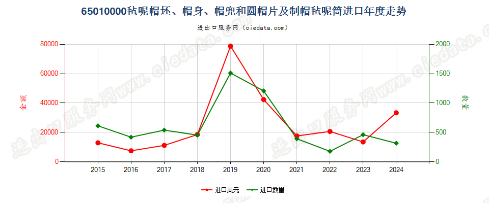 65010000毡呢帽坯、帽身、帽兜和圆帽片及制帽毡呢筒进口年度走势图