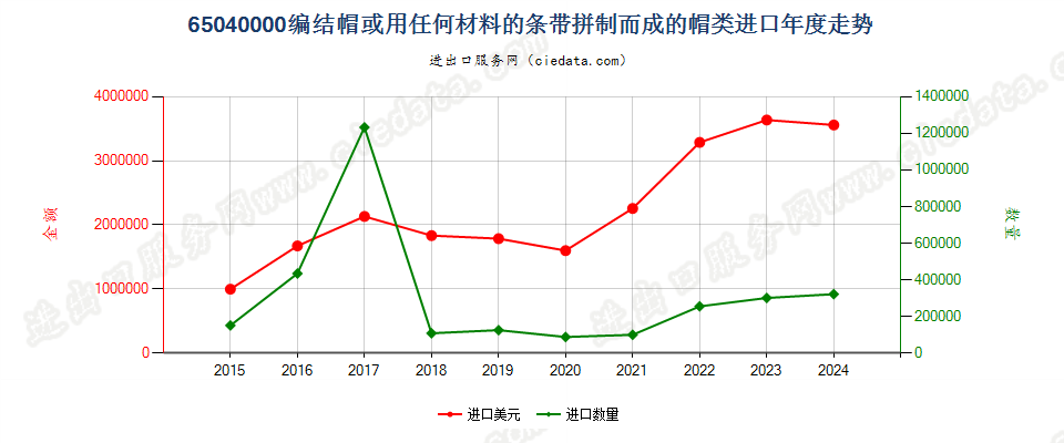 65040000编结帽或用任何材料的条带拼制而成的帽类进口年度走势图