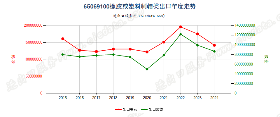 65069100橡胶或塑料制帽类出口年度走势图