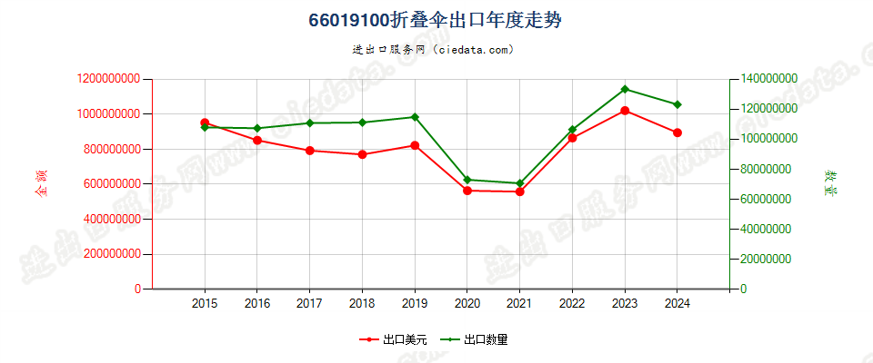 66019100折叠伞出口年度走势图