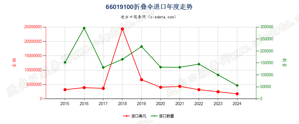 66019100折叠伞进口年度走势图