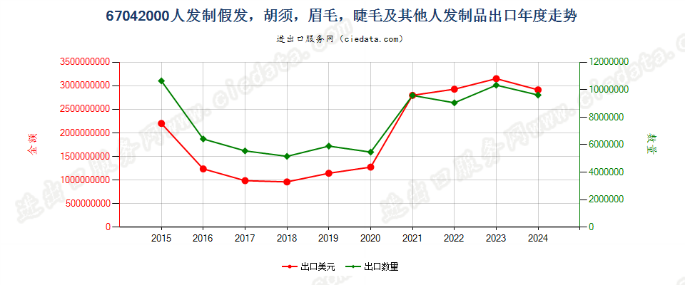 67042000人发制假发，胡须，眉毛，睫毛及其他人发制品出口年度走势图