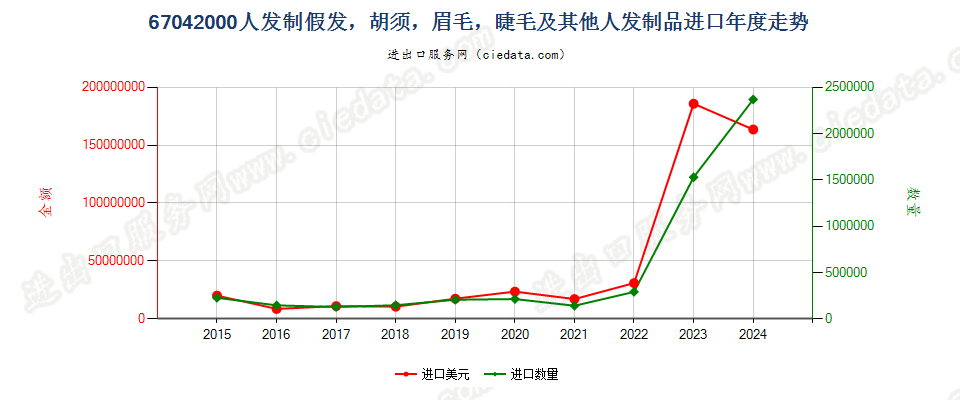 67042000人发制假发，胡须，眉毛，睫毛及其他人发制品进口年度走势图