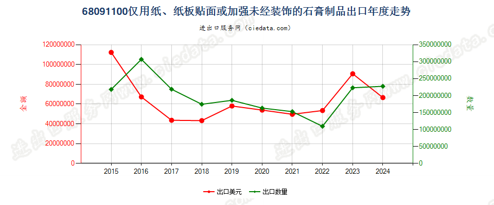 68091100仅用纸、纸板贴面或加强未经装饰的石膏制品出口年度走势图