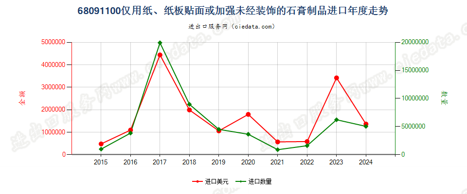 68091100仅用纸、纸板贴面或加强未经装饰的石膏制品进口年度走势图