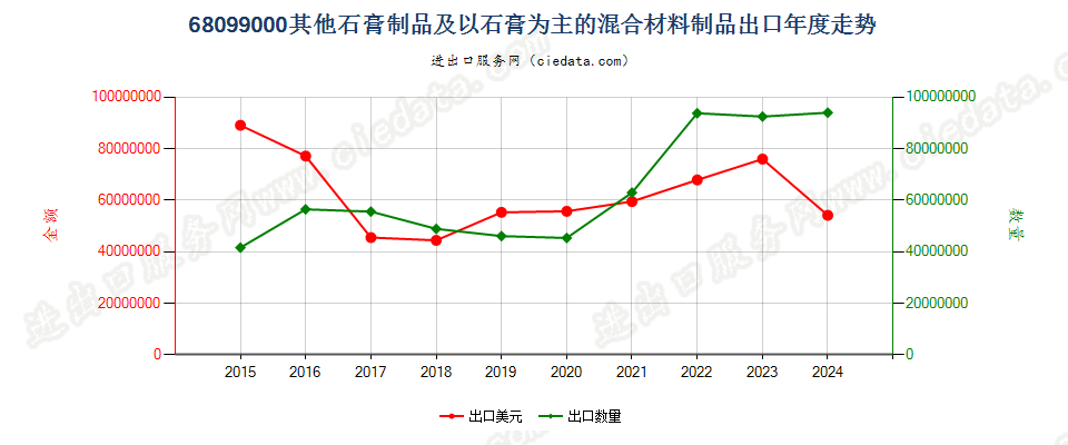 68099000其他石膏制品及以石膏为主的混合材料制品出口年度走势图