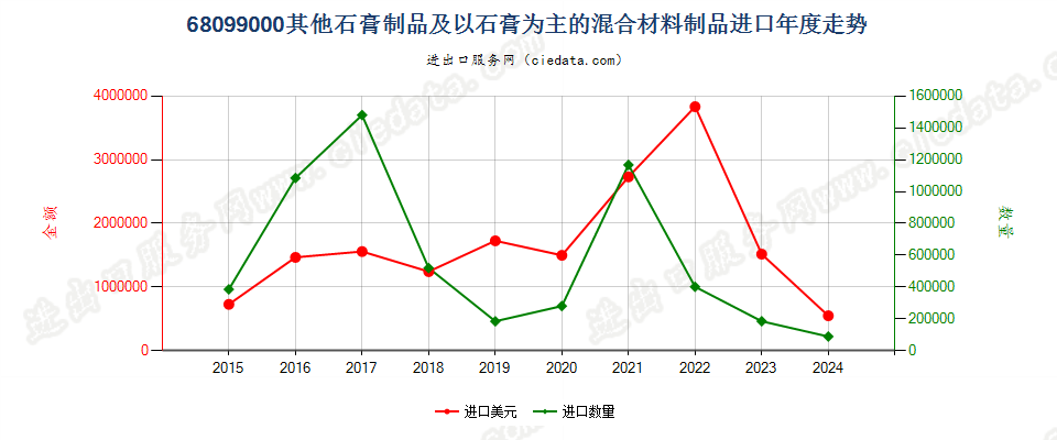 68099000其他石膏制品及以石膏为主的混合材料制品进口年度走势图