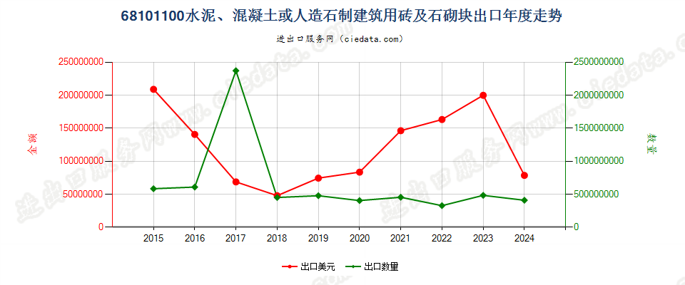 68101100水泥、混凝土或人造石制建筑用砖及石砌块出口年度走势图