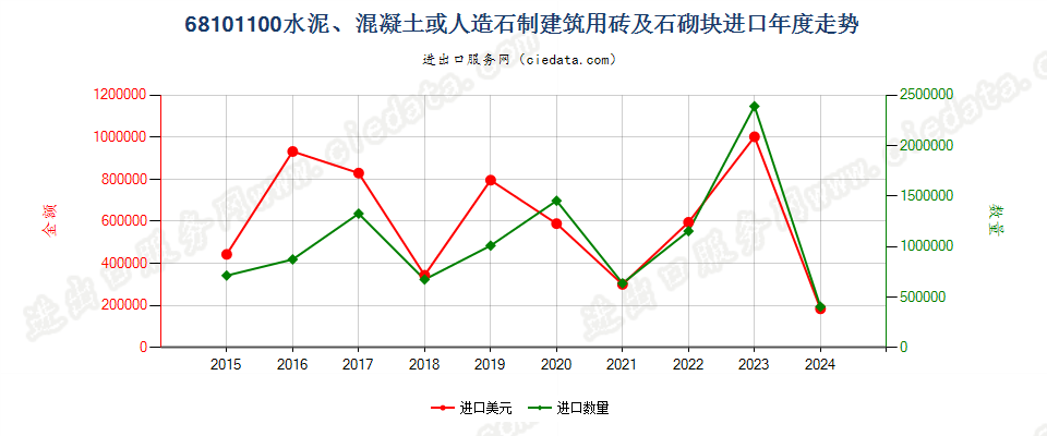 68101100水泥、混凝土或人造石制建筑用砖及石砌块进口年度走势图