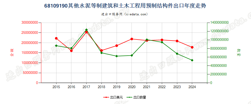 68109190其他水泥等制建筑和土木工程用预制结构件出口年度走势图