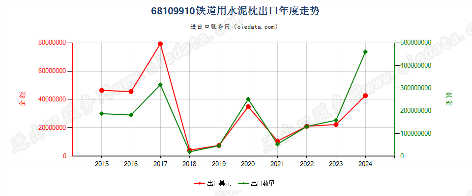 68109910铁道用水泥枕出口年度走势图