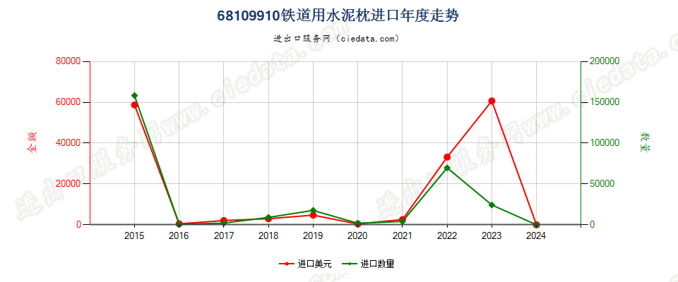 68109910铁道用水泥枕进口年度走势图