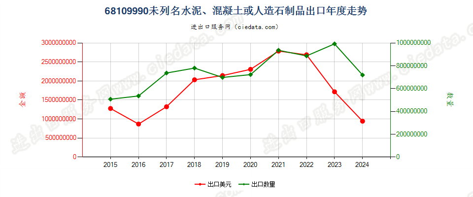 68109990未列名水泥、混凝土或人造石制品出口年度走势图