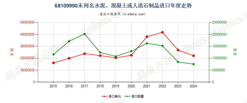 68109990未列名水泥、混凝土或人造石制品进口年度走势图