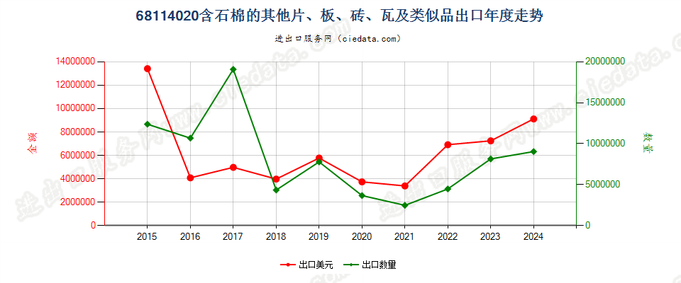 68114020含石棉的其他片、板、砖、瓦及类似品出口年度走势图