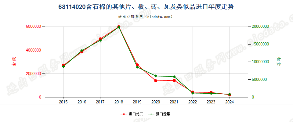 68114020含石棉的其他片、板、砖、瓦及类似品进口年度走势图