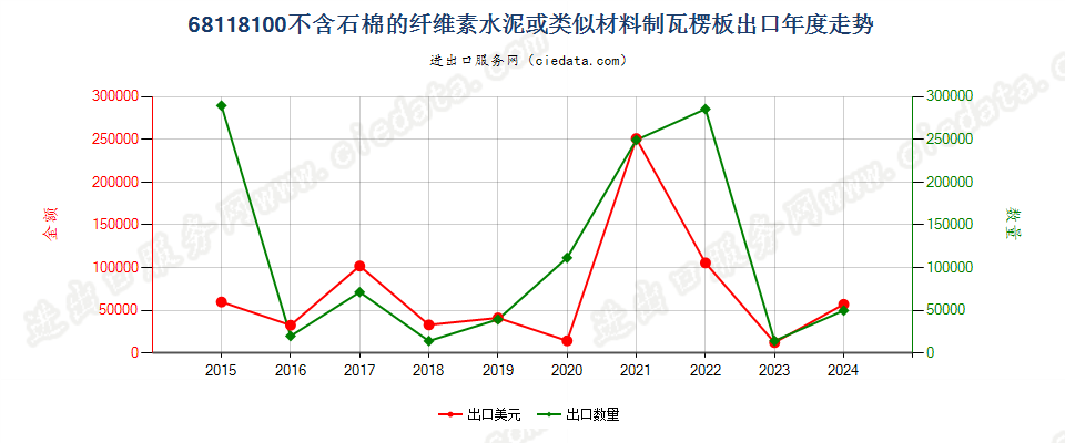 68118100不含石棉的纤维素水泥或类似材料制瓦楞板出口年度走势图