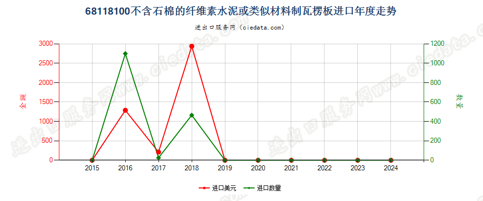 68118100不含石棉的纤维素水泥或类似材料制瓦楞板进口年度走势图