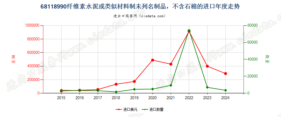 68118990纤维素水泥或类似材料制未列名制品，不含石棉的进口年度走势图