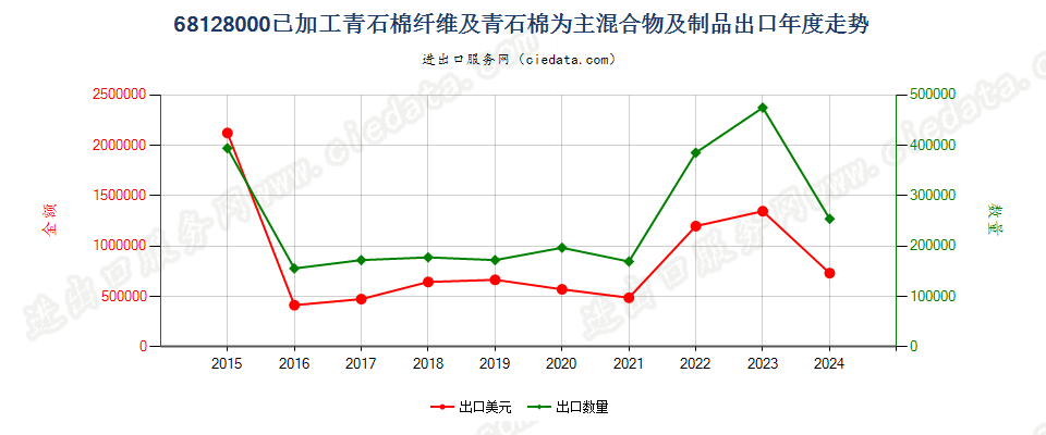 68128000已加工青石棉纤维及青石棉为主混合物及制品出口年度走势图