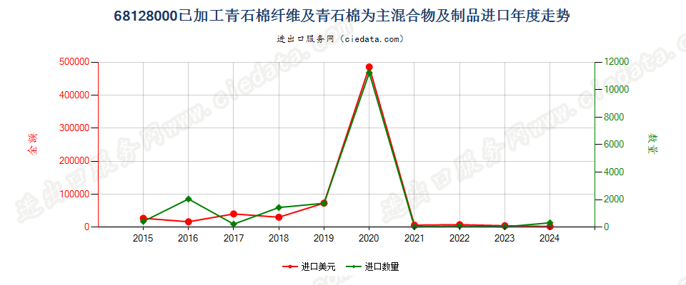 68128000已加工青石棉纤维及青石棉为主混合物及制品进口年度走势图