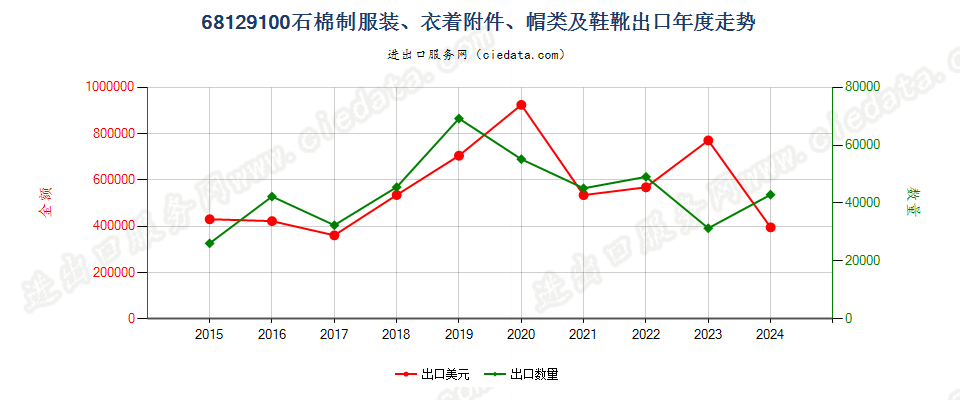 68129100石棉制服装、衣着附件、帽类及鞋靴出口年度走势图