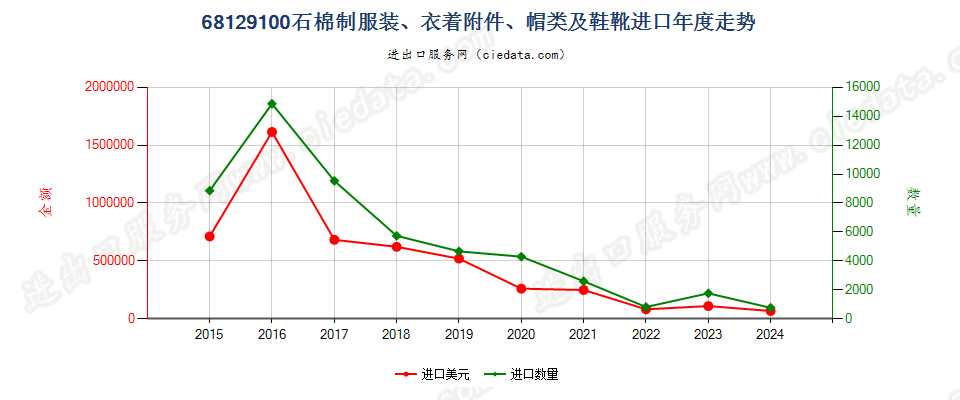 68129100石棉制服装、衣着附件、帽类及鞋靴进口年度走势图